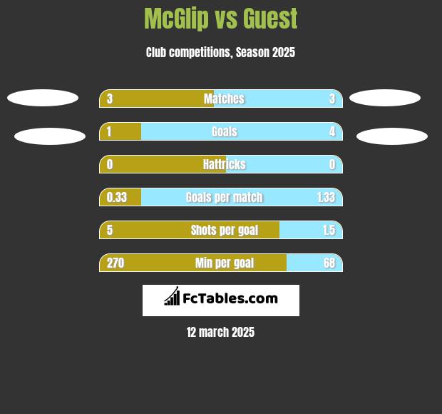 McGlip vs Guest h2h player stats