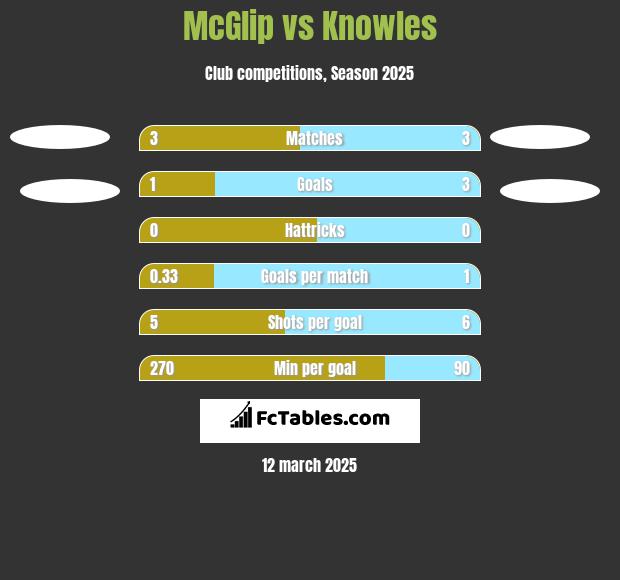 McGlip vs Knowles h2h player stats