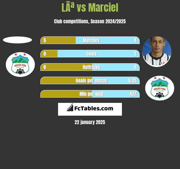 LÃª vs Marciel h2h player stats