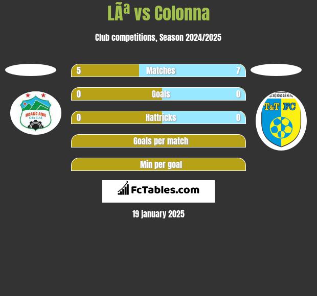 LÃª vs Colonna h2h player stats