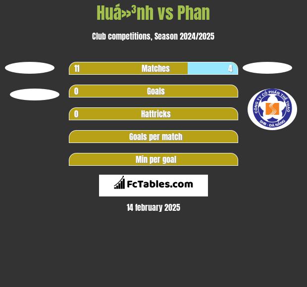 Huá»³nh vs Phan h2h player stats