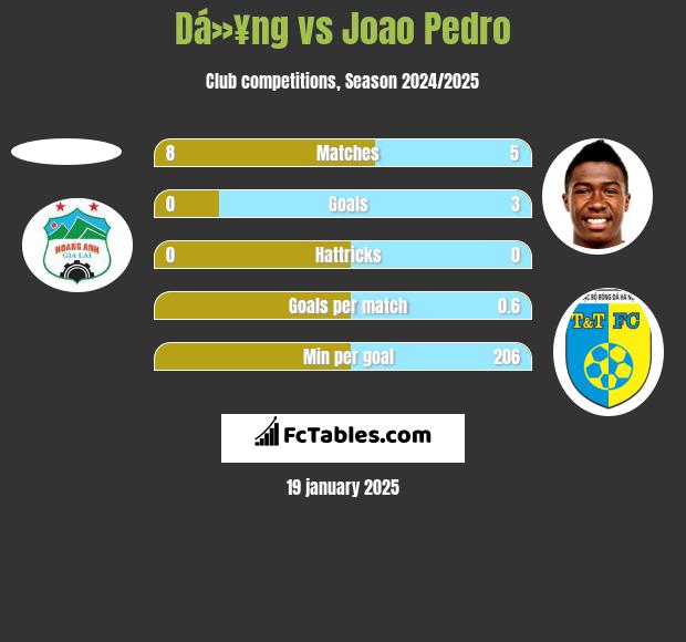 Dá»¥ng vs Joao Pedro h2h player stats