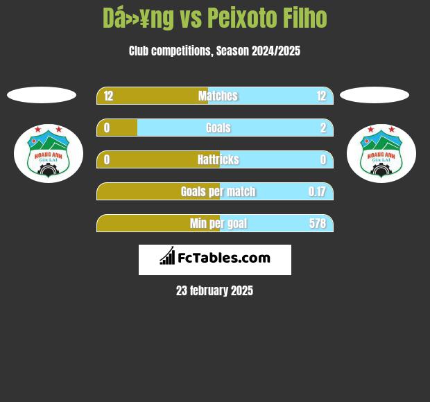 Dá»¥ng vs Peixoto Filho h2h player stats