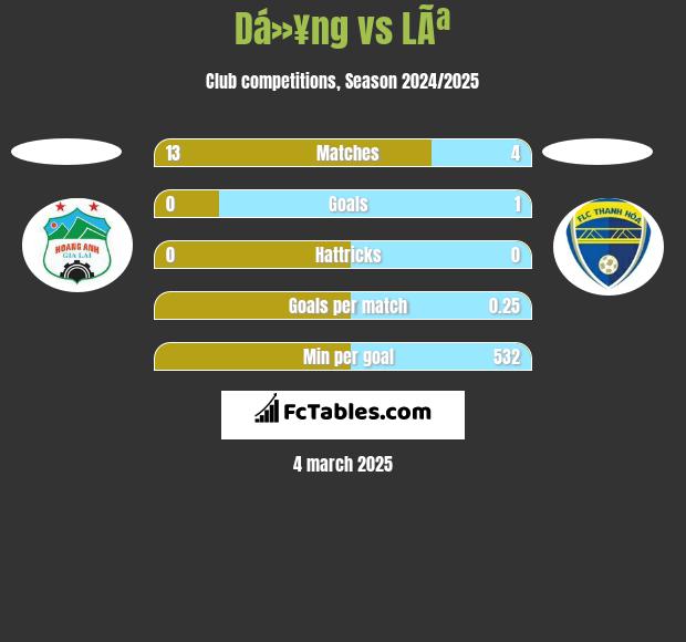 Dá»¥ng vs LÃª h2h player stats