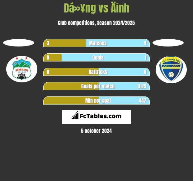 Dá»¥ng vs Äinh h2h player stats