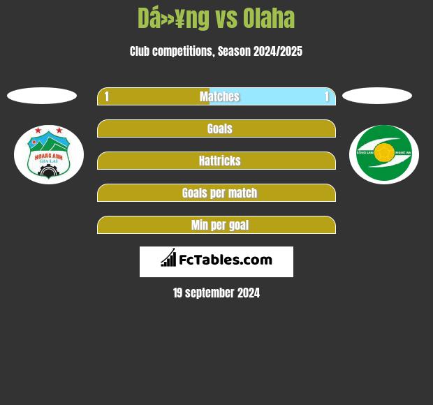 Dá»¥ng vs Olaha h2h player stats