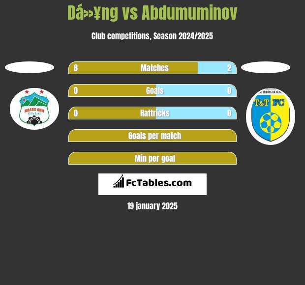 Dá»¥ng vs Abdumuminov h2h player stats