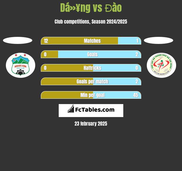 Dá»¥ng vs Đào h2h player stats