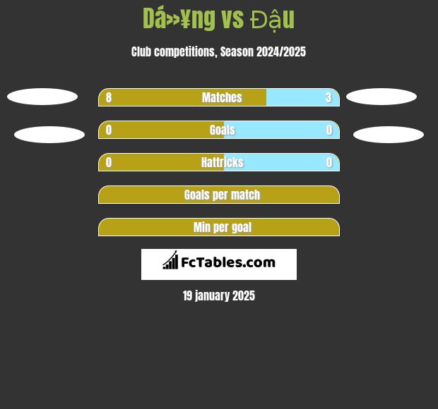 Dá»¥ng vs Đậu h2h player stats