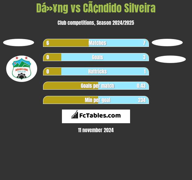 Dá»¥ng vs CÃ¢ndido Silveira h2h player stats