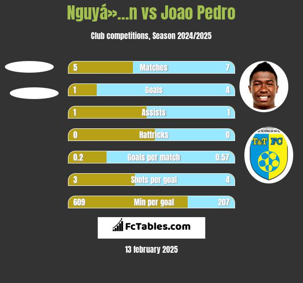 Nguyá»…n vs Joao Pedro h2h player stats