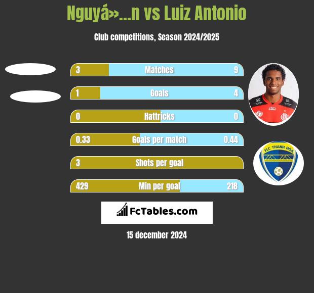 Nguyá»…n vs Luiz Antonio h2h player stats