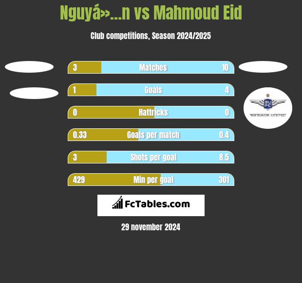 Nguyá»…n vs Mahmoud Eid h2h player stats