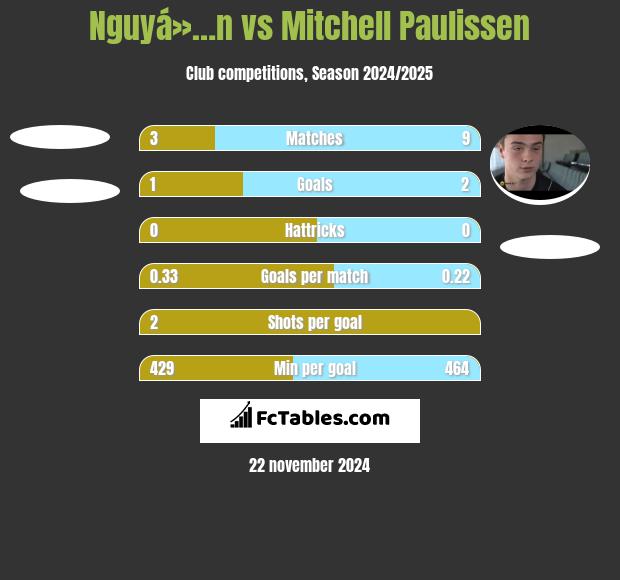 Nguyá»…n vs Mitchell Paulissen h2h player stats