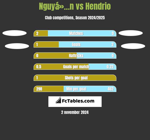 Nguyá»…n vs Hendrio h2h player stats