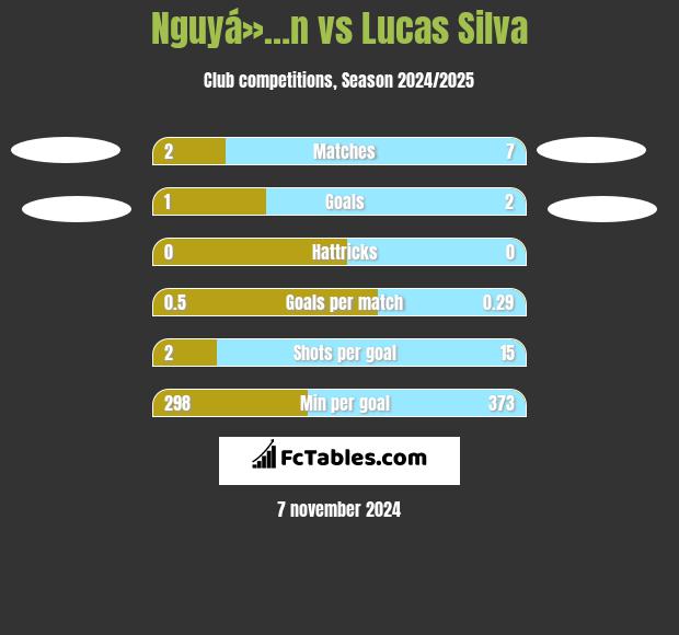 Nguyá»…n vs Lucas Silva h2h player stats