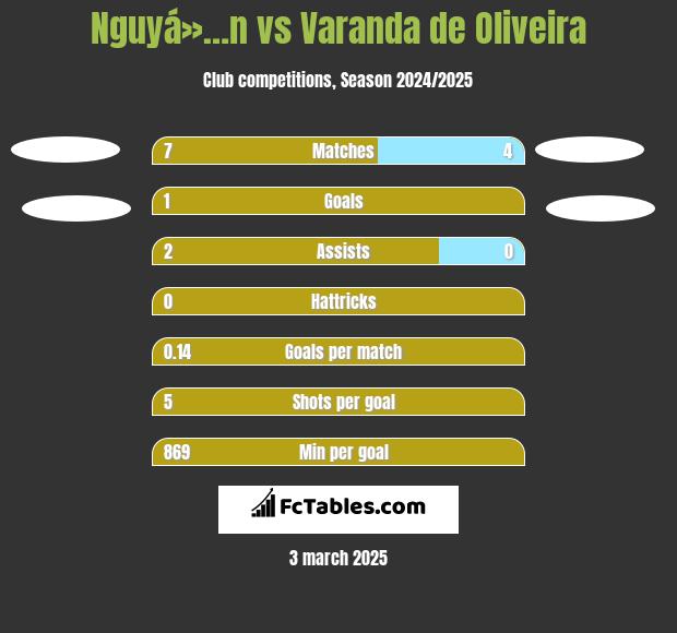 Nguyá»…n vs Varanda de Oliveira h2h player stats