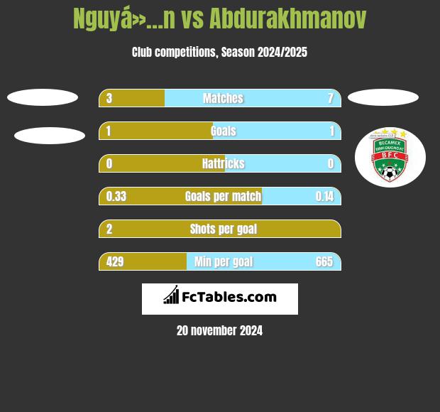 Nguyá»…n vs Abdurakhmanov h2h player stats