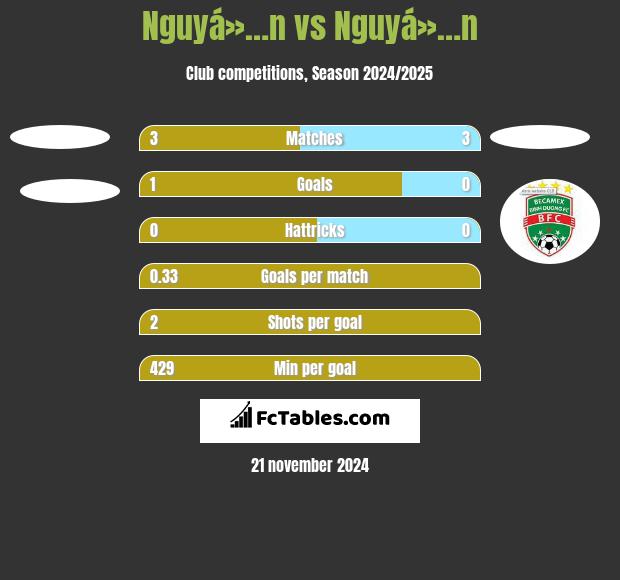 Nguyá»…n vs Nguyá»…n h2h player stats