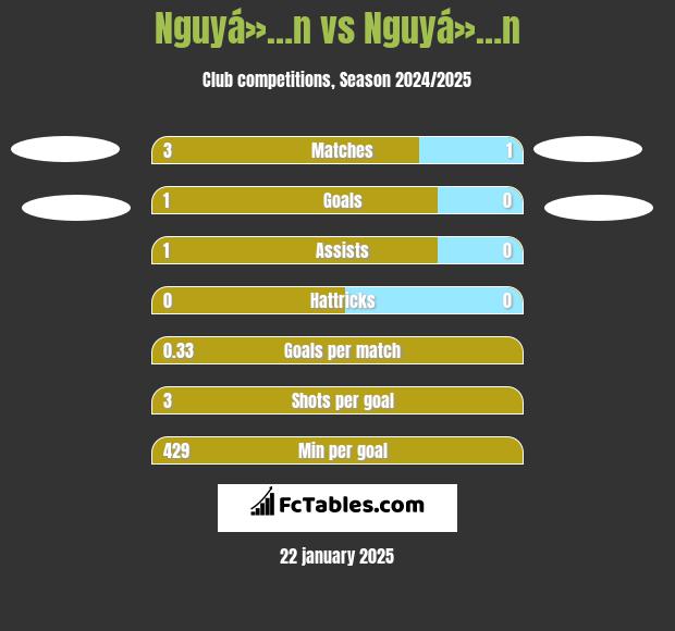 Nguyá»…n vs Nguyá»…n h2h player stats