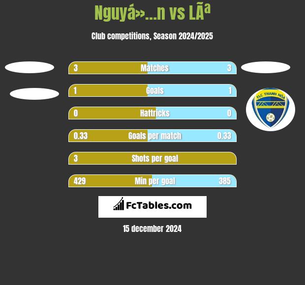 Nguyá»…n vs LÃª h2h player stats