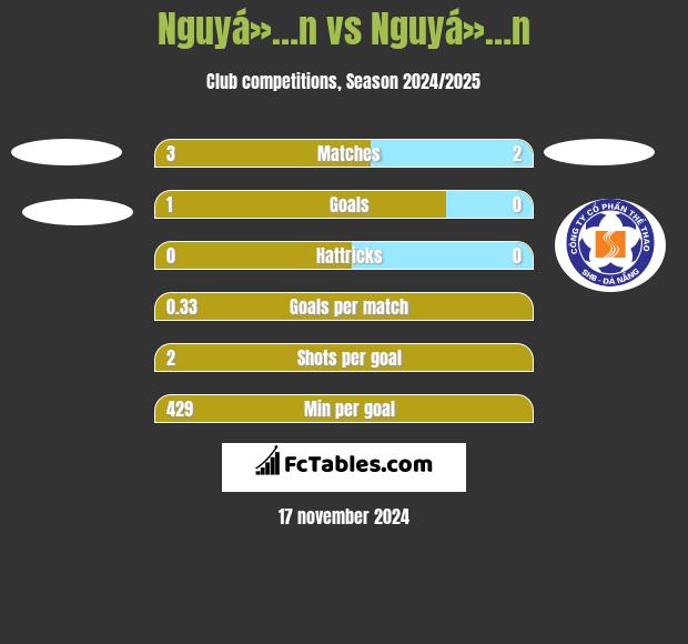 Nguyá»…n vs Nguyá»…n h2h player stats