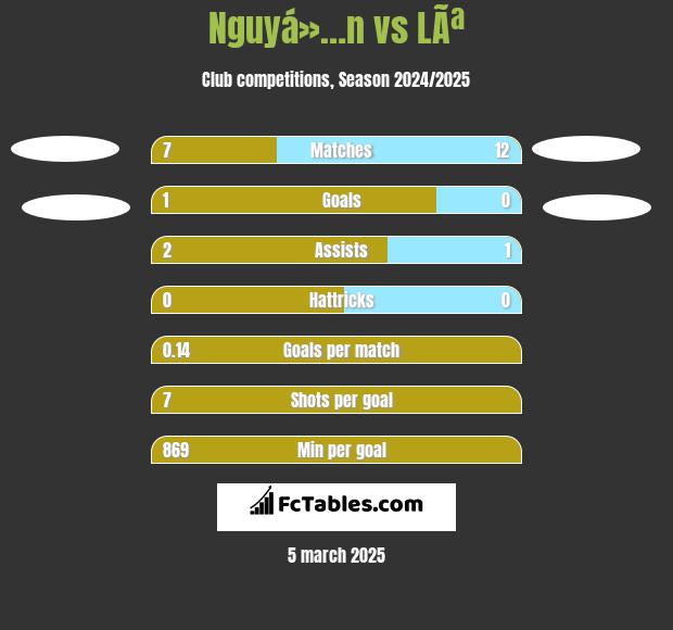 Nguyá»…n vs LÃª h2h player stats