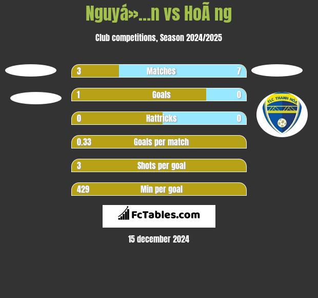 Nguyá»…n vs HoÃ ng h2h player stats