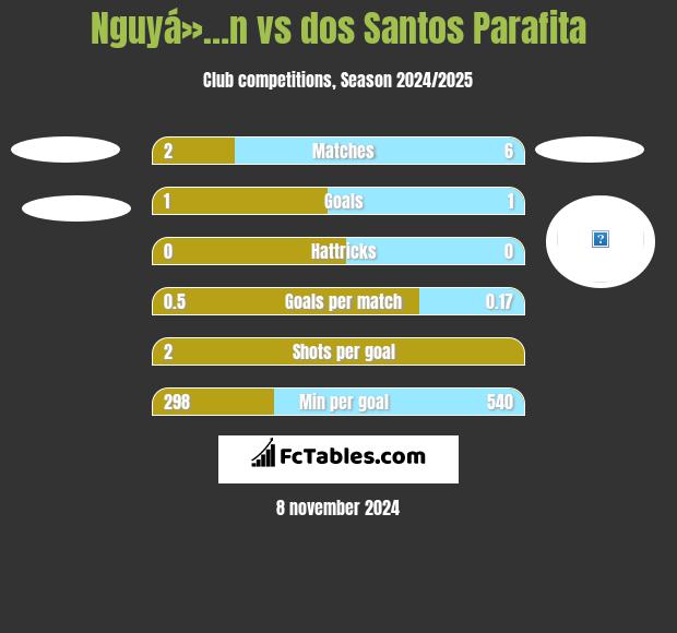 Nguyá»…n vs dos Santos Parafita h2h player stats