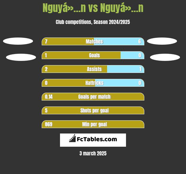 Nguyá»…n vs Nguyá»…n h2h player stats