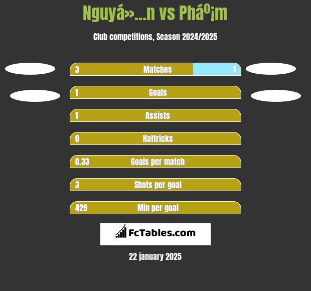 Nguyá»…n vs Pháº¡m h2h player stats