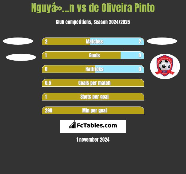 Nguyá»…n vs de Oliveira Pinto h2h player stats