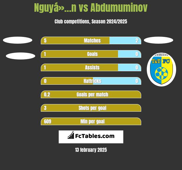 Nguyá»…n vs Abdumuminov h2h player stats