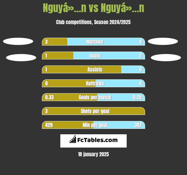 Nguyá»…n vs Nguyá»…n h2h player stats