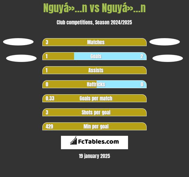 Nguyá»…n vs Nguyá»…n h2h player stats