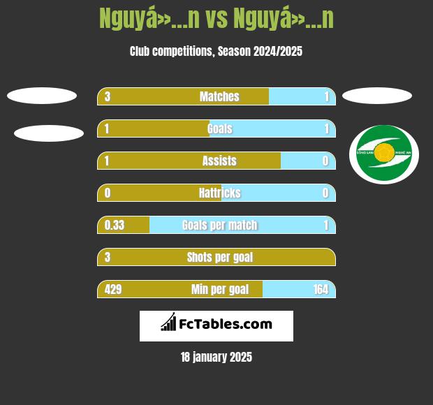 Nguyá»…n vs Nguyá»…n h2h player stats