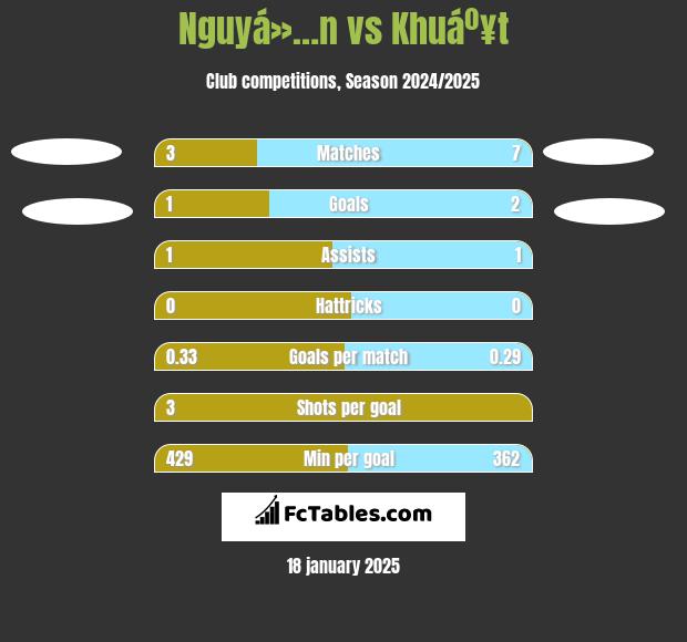 Nguyá»…n vs Khuáº¥t h2h player stats