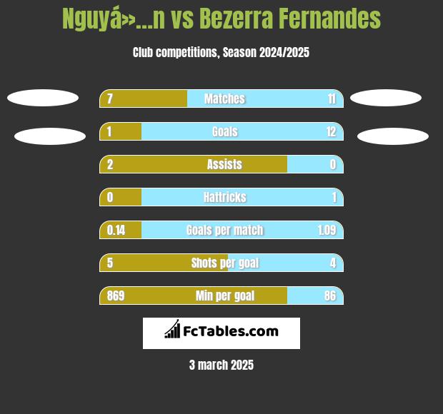 Nguyá»…n vs Bezerra Fernandes h2h player stats