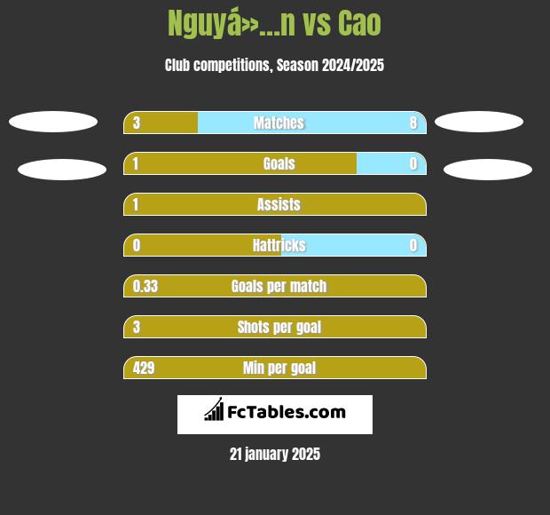 Nguyá»…n vs Cao h2h player stats