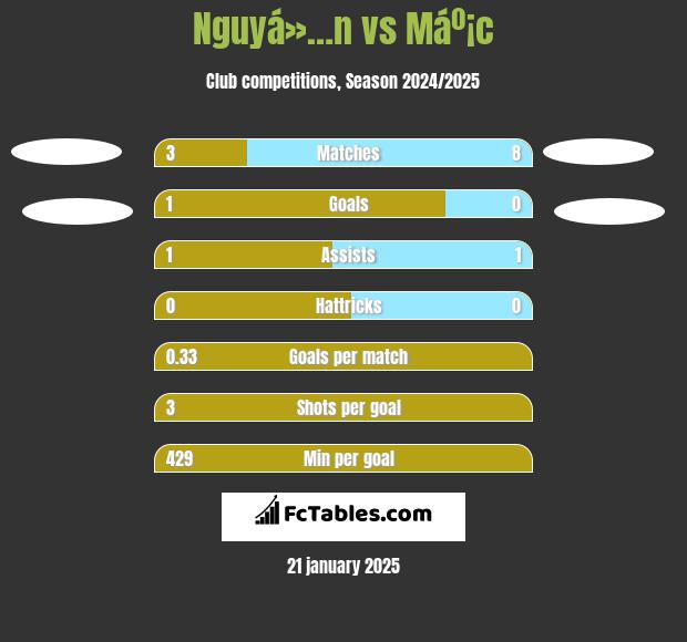 Nguyá»…n vs Máº¡c h2h player stats