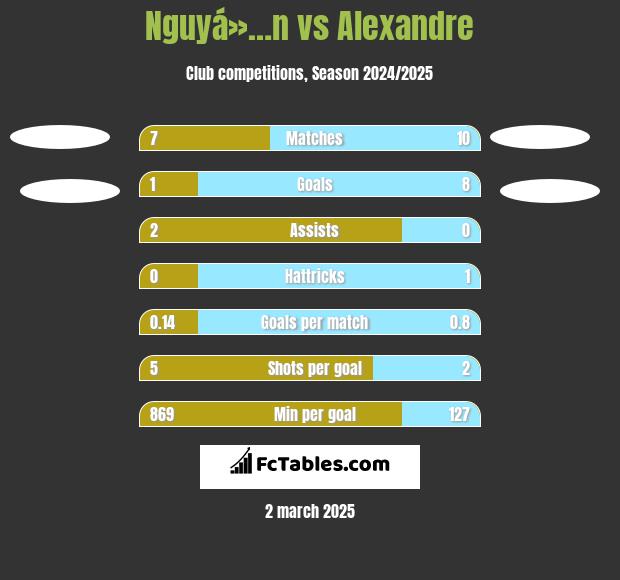 Nguyá»…n vs Alexandre h2h player stats