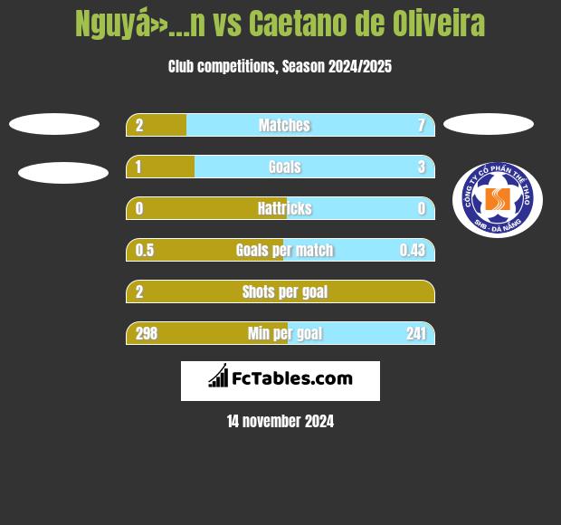 Nguyá»…n vs Caetano de Oliveira h2h player stats