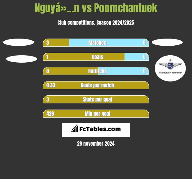 Nguyá»…n vs Poomchantuek h2h player stats