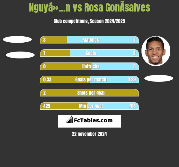 Nguyá»…n vs Rosa GonÃ§alves h2h player stats