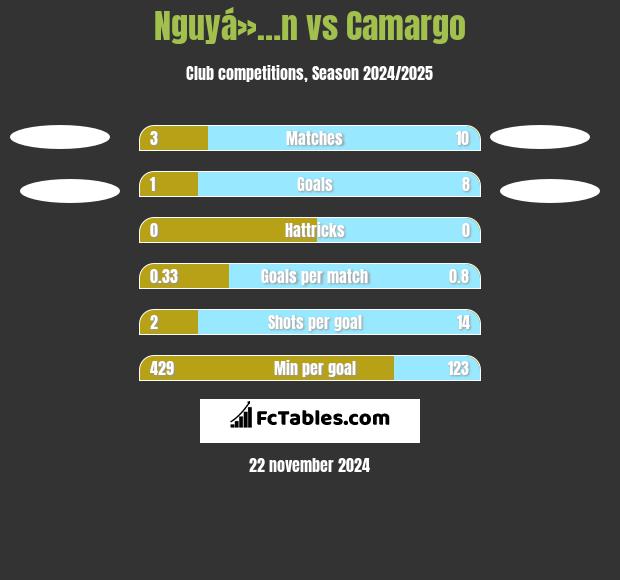 Nguyá»…n vs Camargo h2h player stats