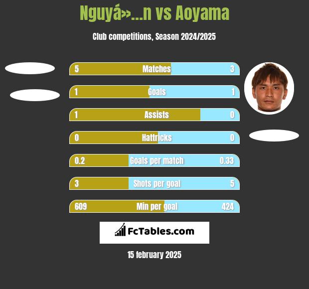 Nguyá»…n vs Aoyama h2h player stats