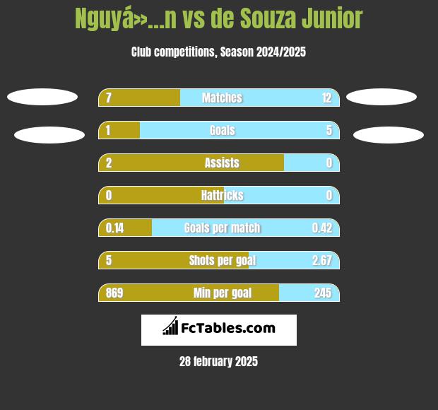 Nguyá»…n vs de Souza Junior h2h player stats