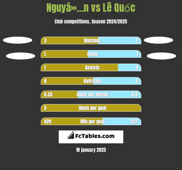 Nguyá»…n vs Lê Quốc h2h player stats