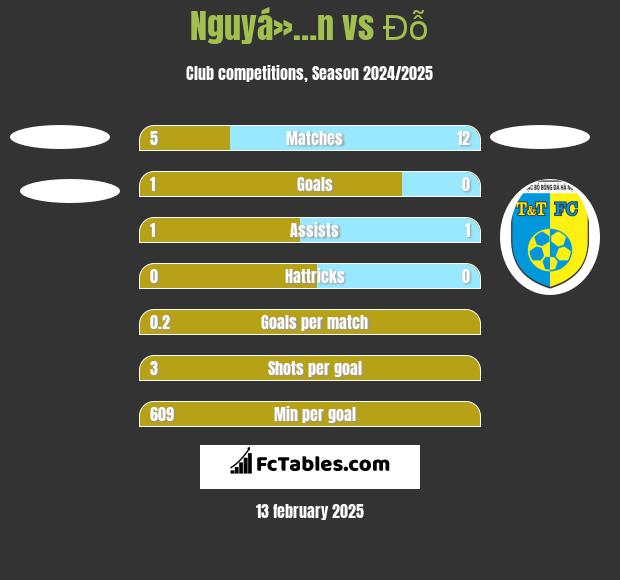 Nguyá»…n vs Đỗ h2h player stats