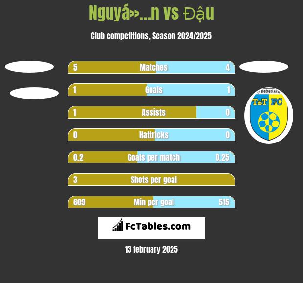 Nguyá»…n vs Đậu h2h player stats